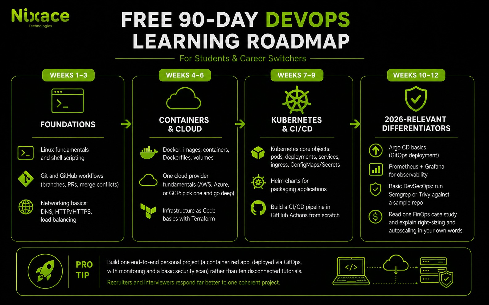 Free 90 Days DevOps Learning Roadmap